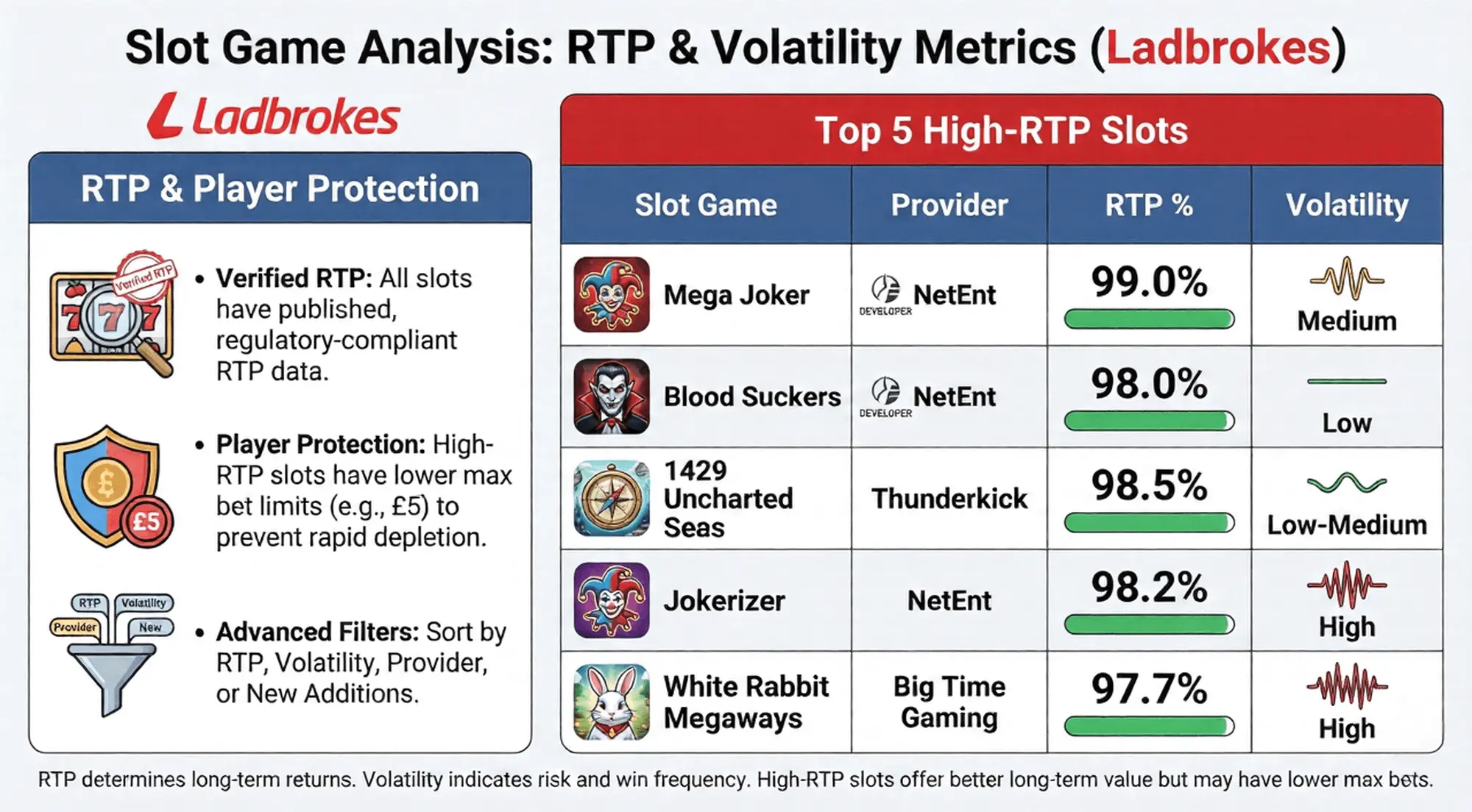 Ladbrokes High RTP Slot Games