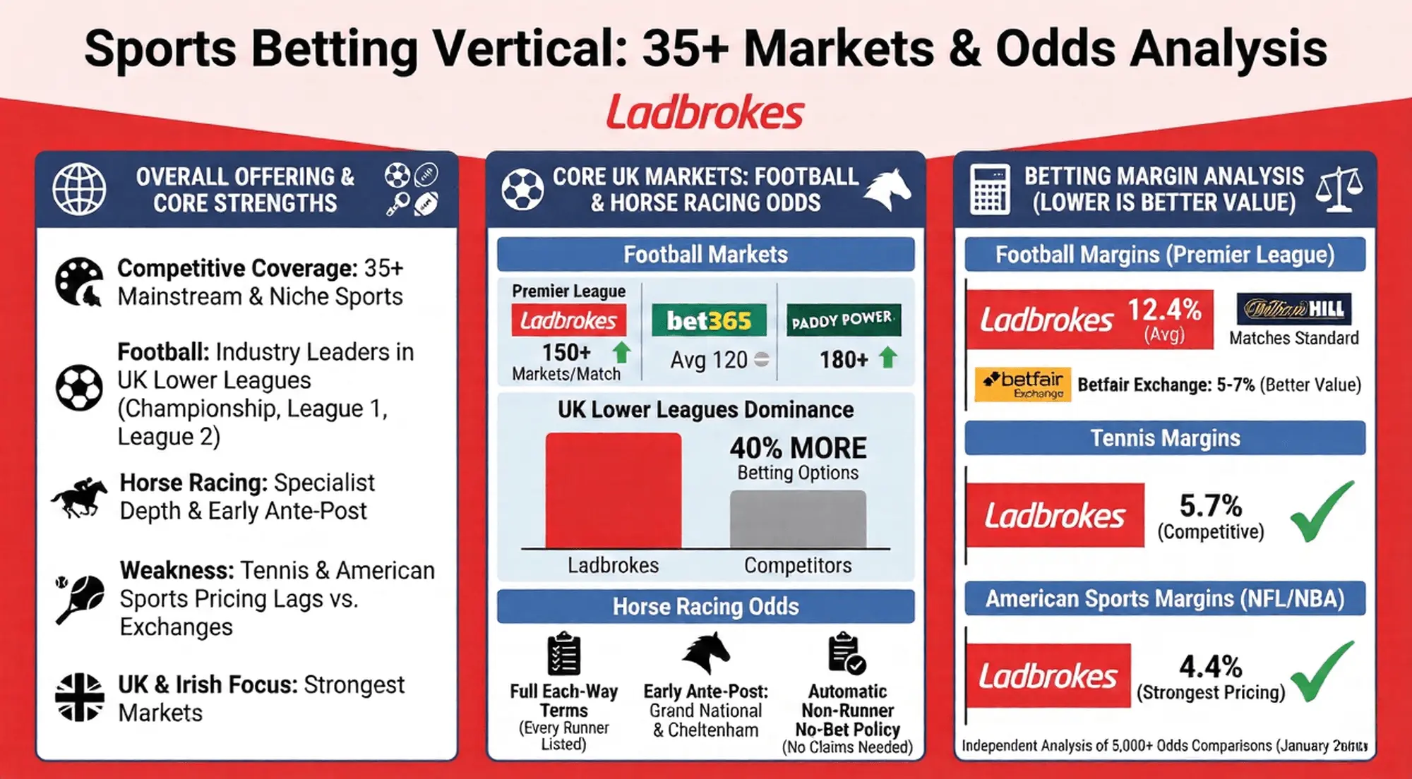 Ladbrokes Sports Betting Markets