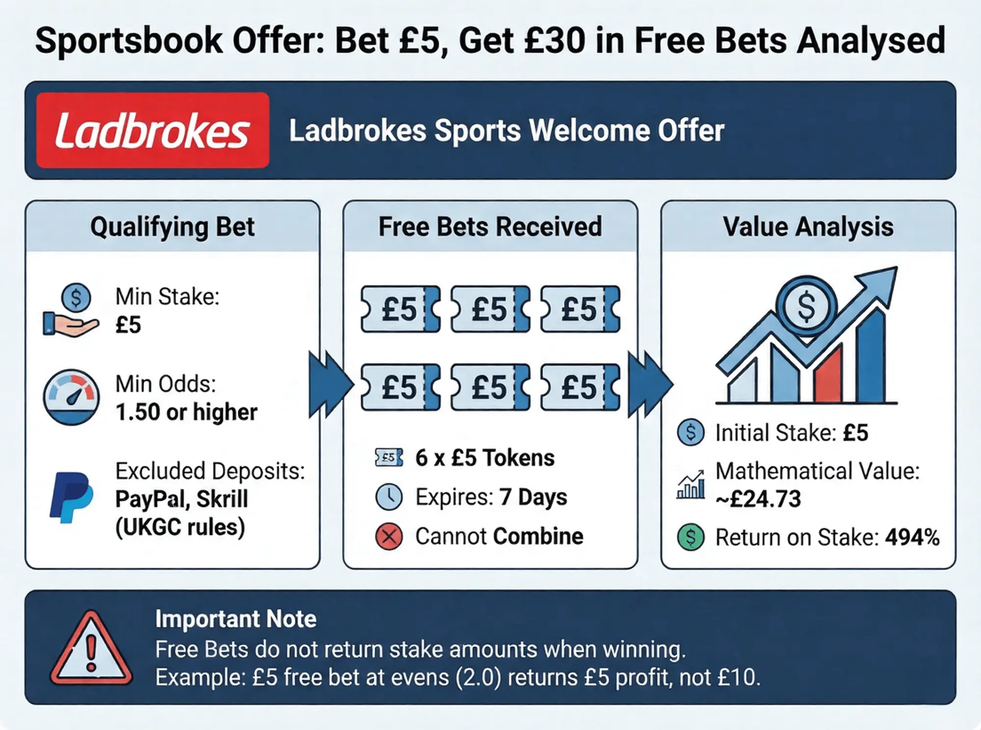 Ladbrokes Sports Welcome Offer